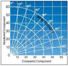 Crosswind component chart
